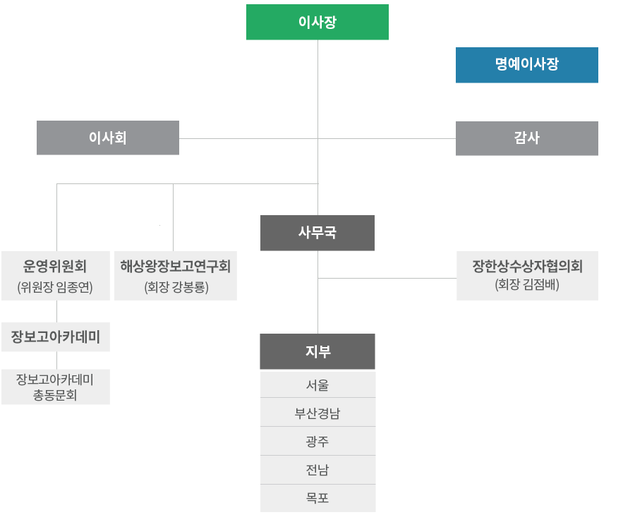 조직도